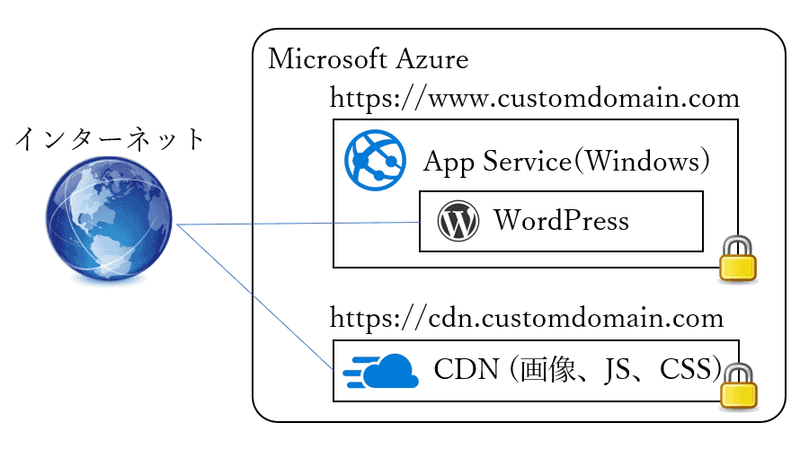 Azure CDNでのカスタムドメインの使用とSSL化